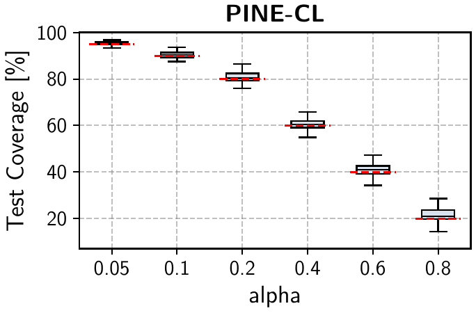 PINE-CL test coverage decreases as α increases, tracking the conformal target coverage.