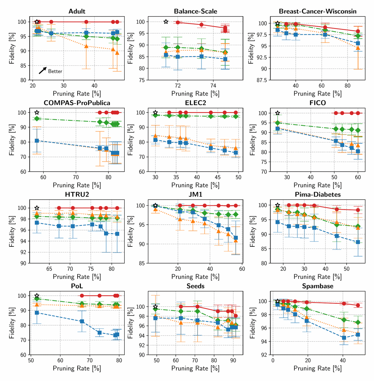 Fidelity versus pruning rate across 12 datasets comparing PINE-CL with pruning baselines.