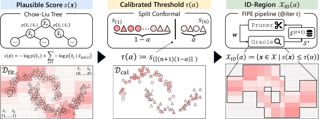 PINE pipeline: Chow-Liu plausible score, split conformal threshold, and FIPE Oracle restricted to the calibrated in-distribution region.