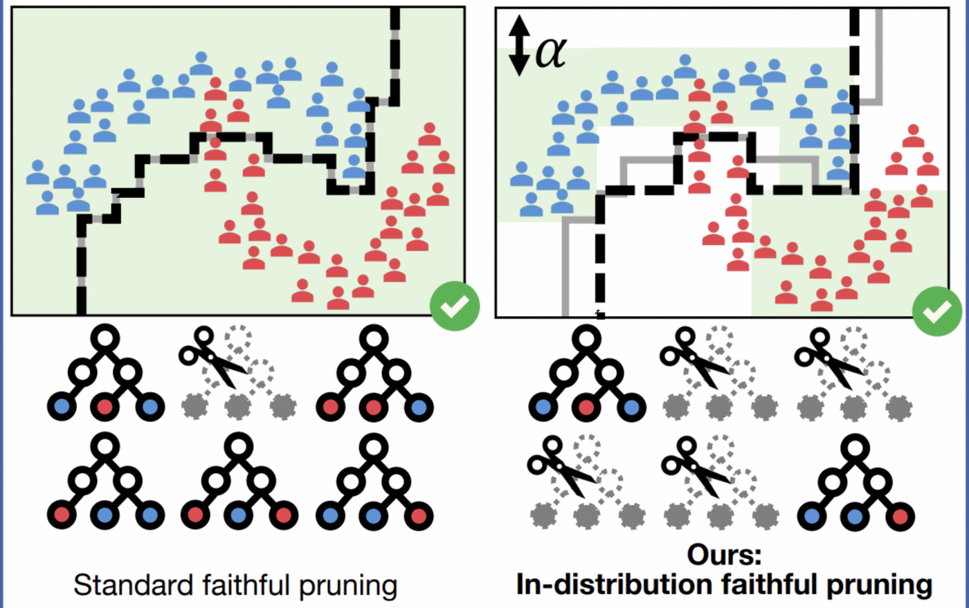 Comparison between standard faithful pruning over the full input space and PINE's in-distribution faithful pruning.