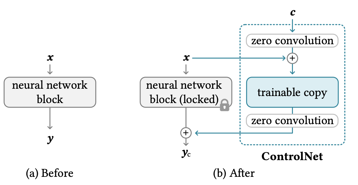ControlNet