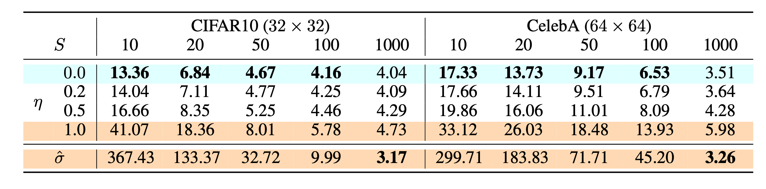 DDIM results