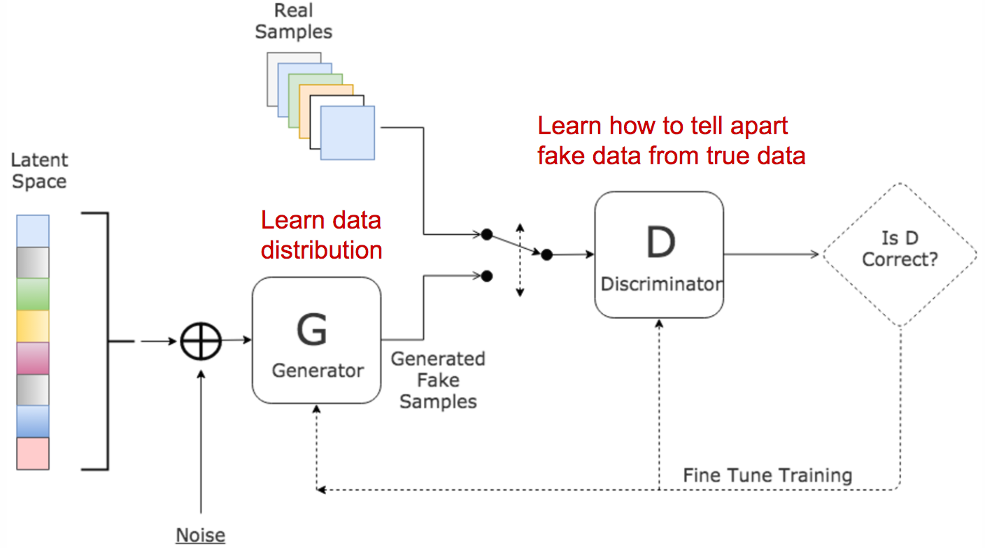 GAN の構造