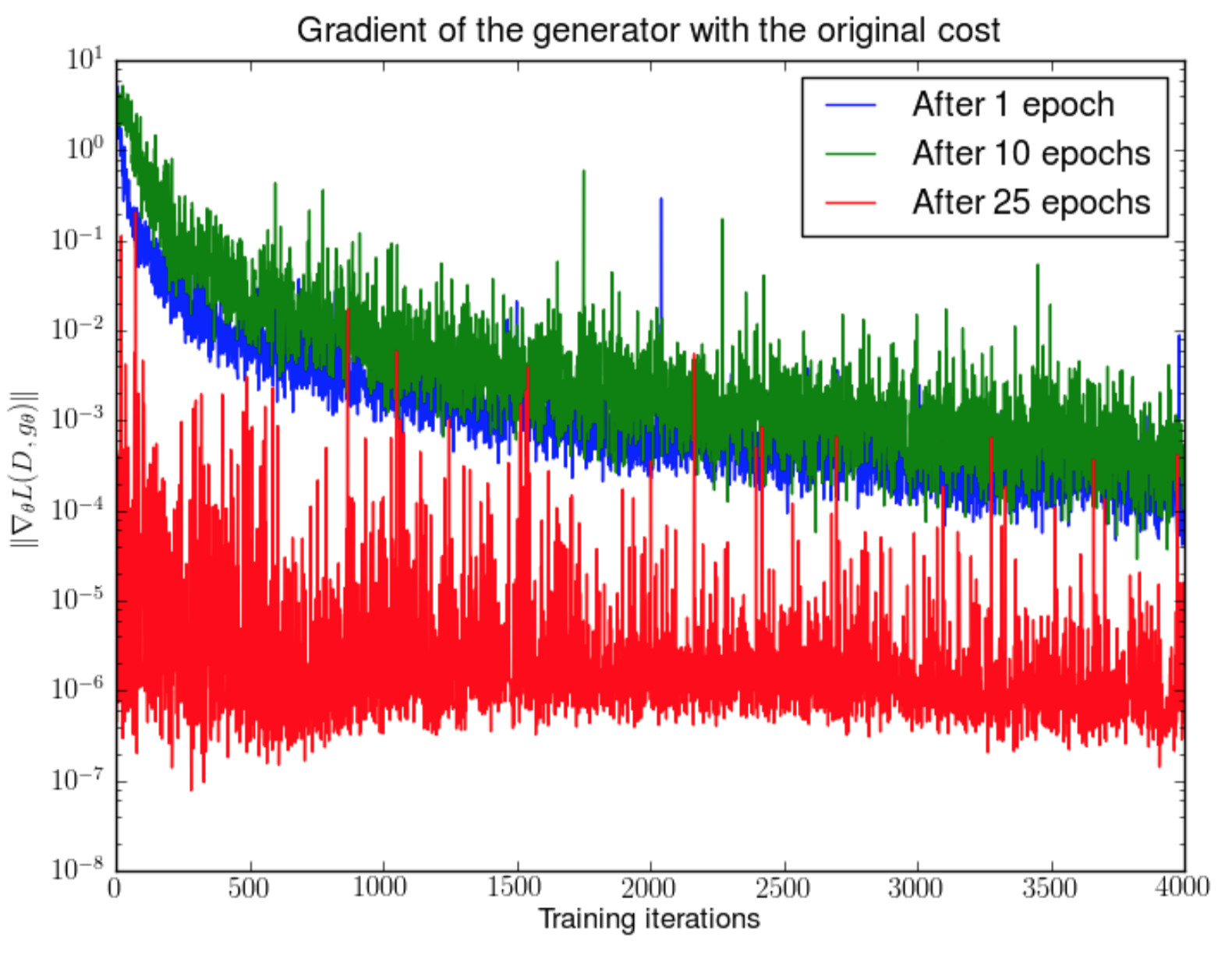GAN における vanishing gradient