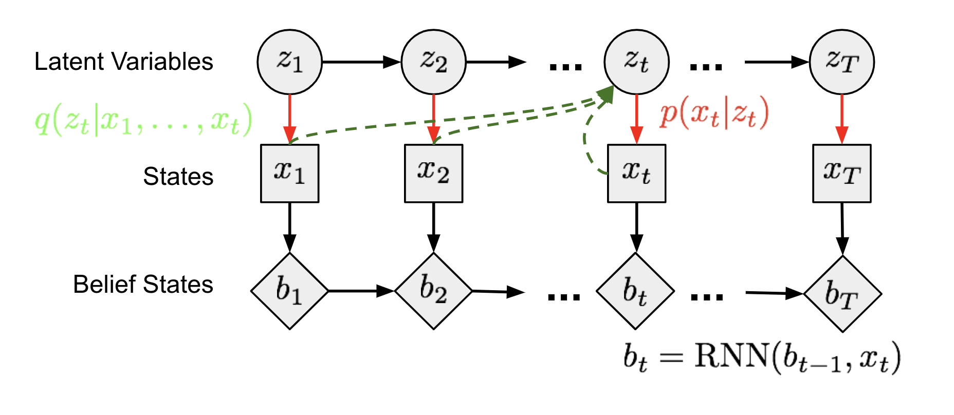 TD-VAE state space
