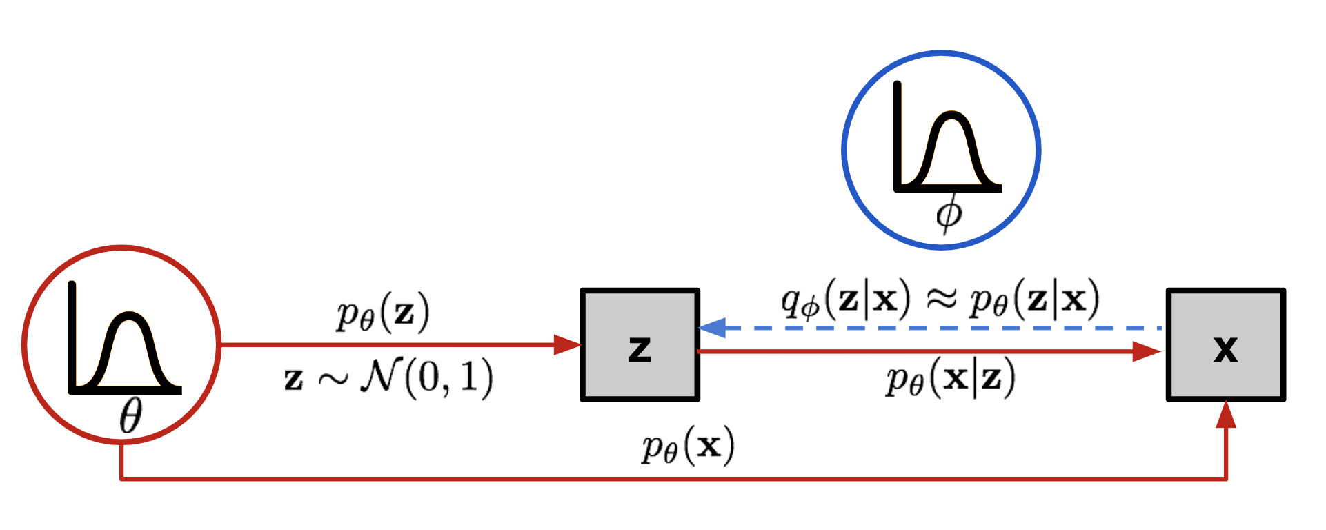 VAE graphical model