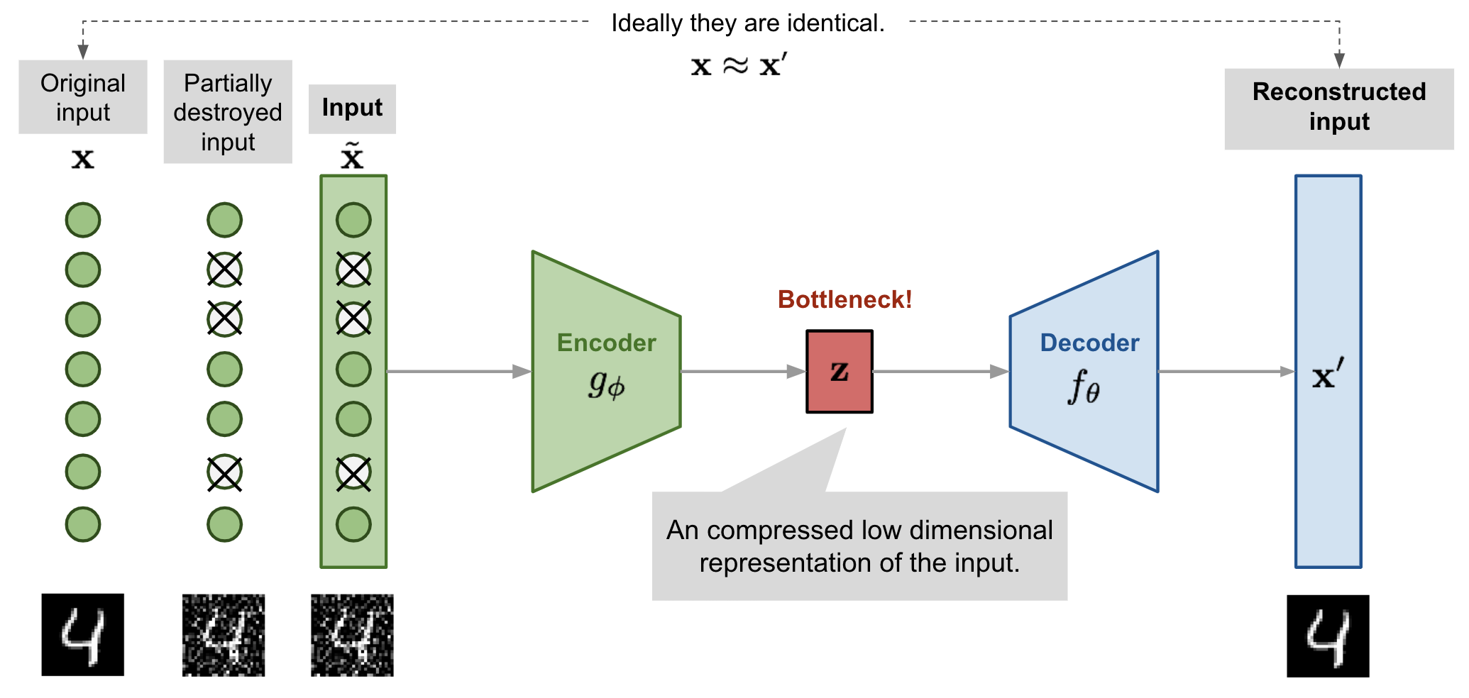 Denoising Autoencoder architecture