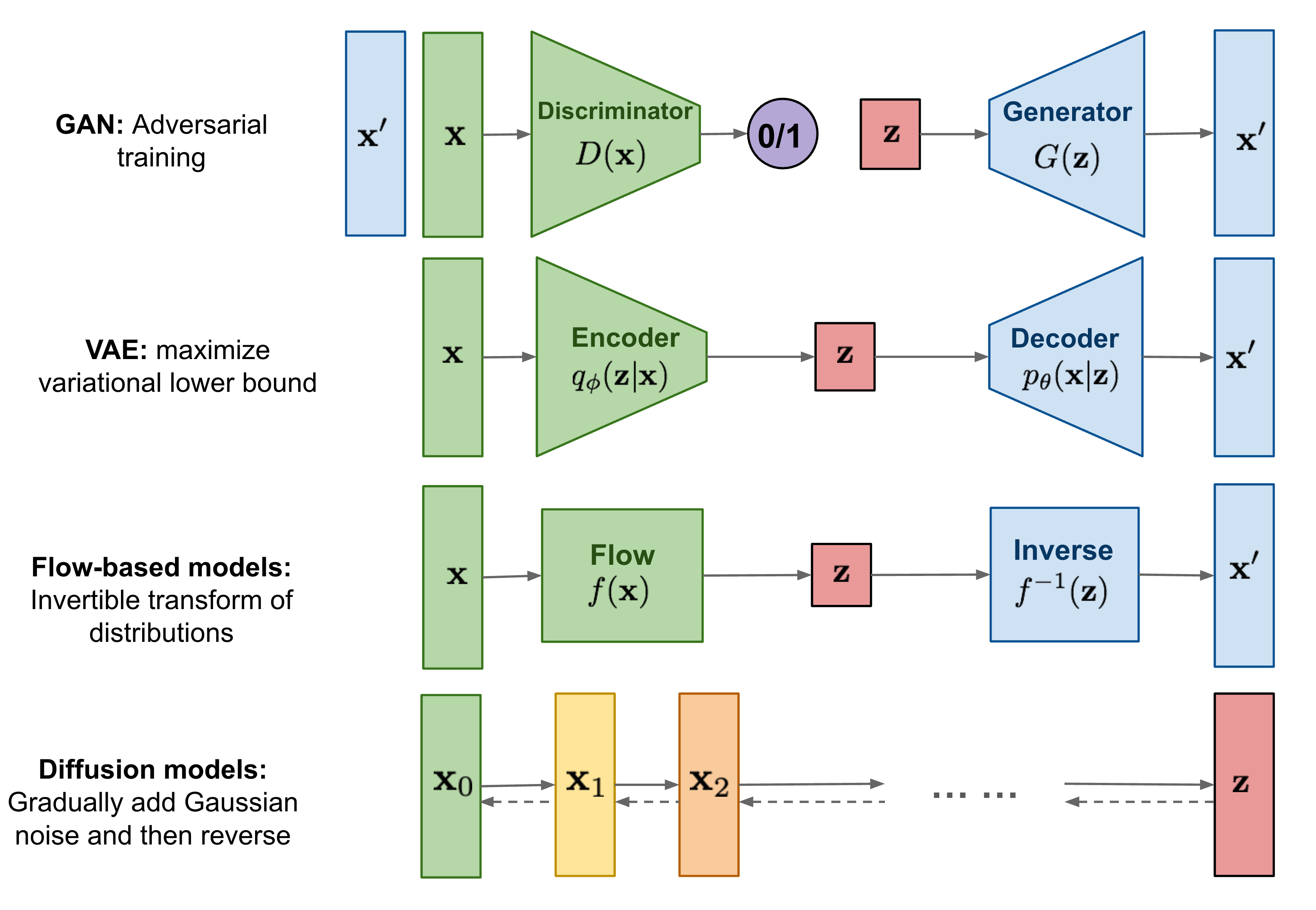 Generative models overview