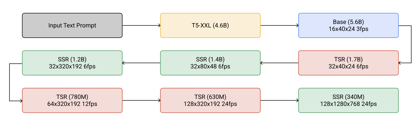 Imagen Video pipeline