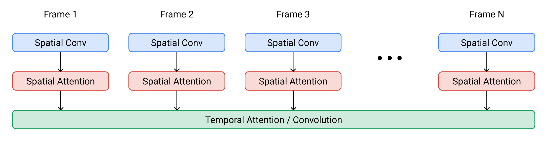 Imagen Video space-time block