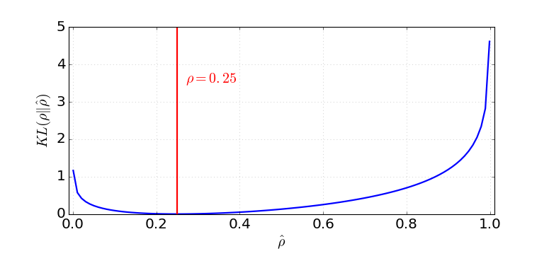 Sparse Autoencoder の KL penalty