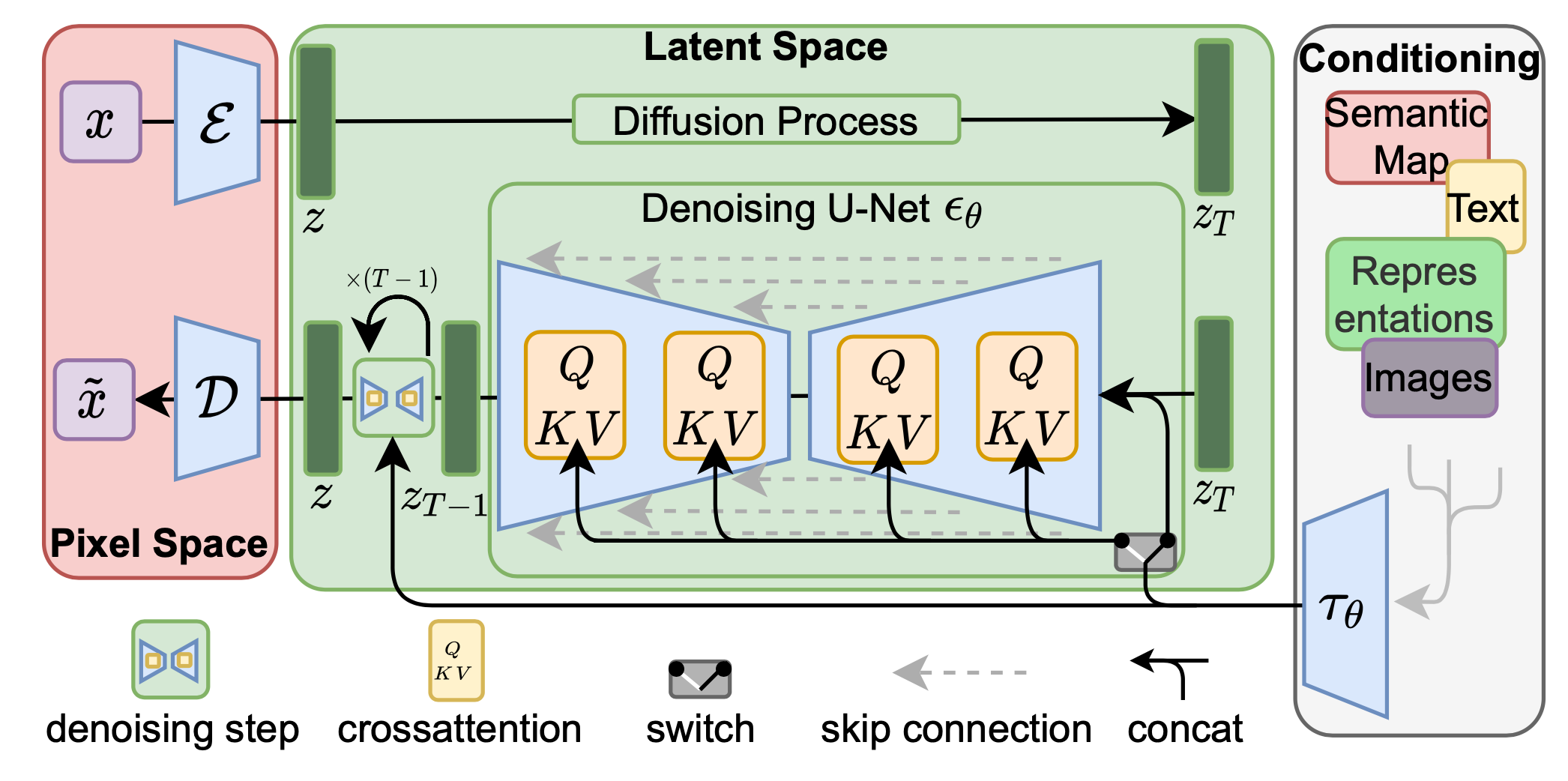 Latent Diffusion architecture
