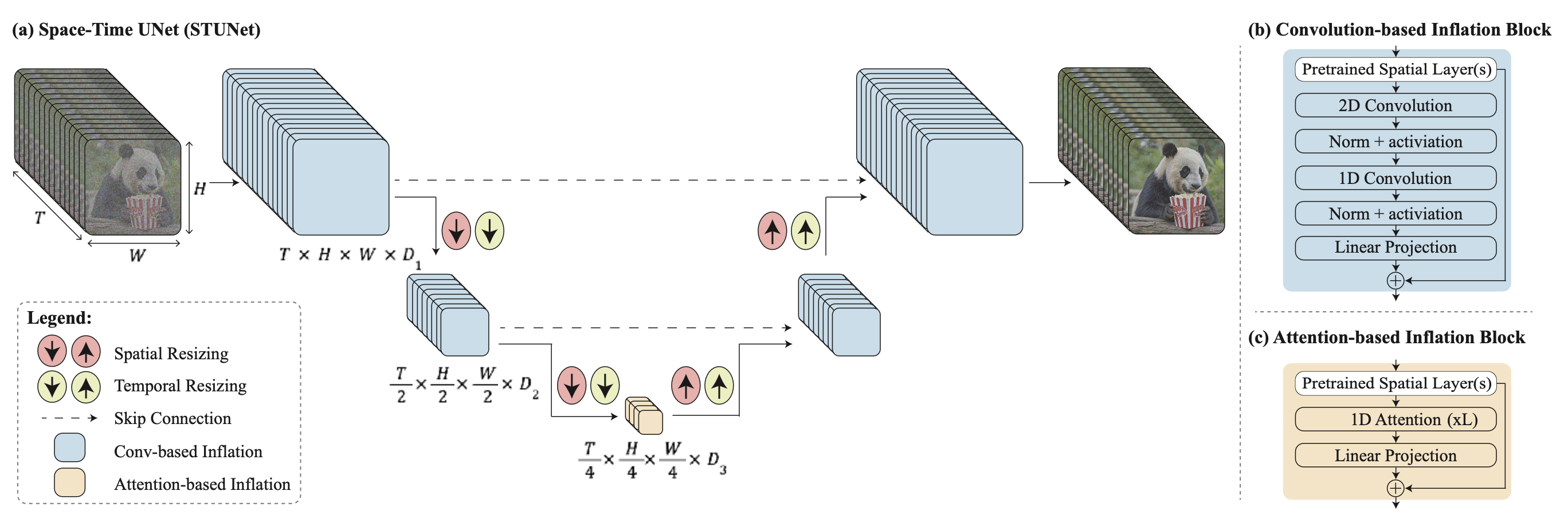 STUNet architecture