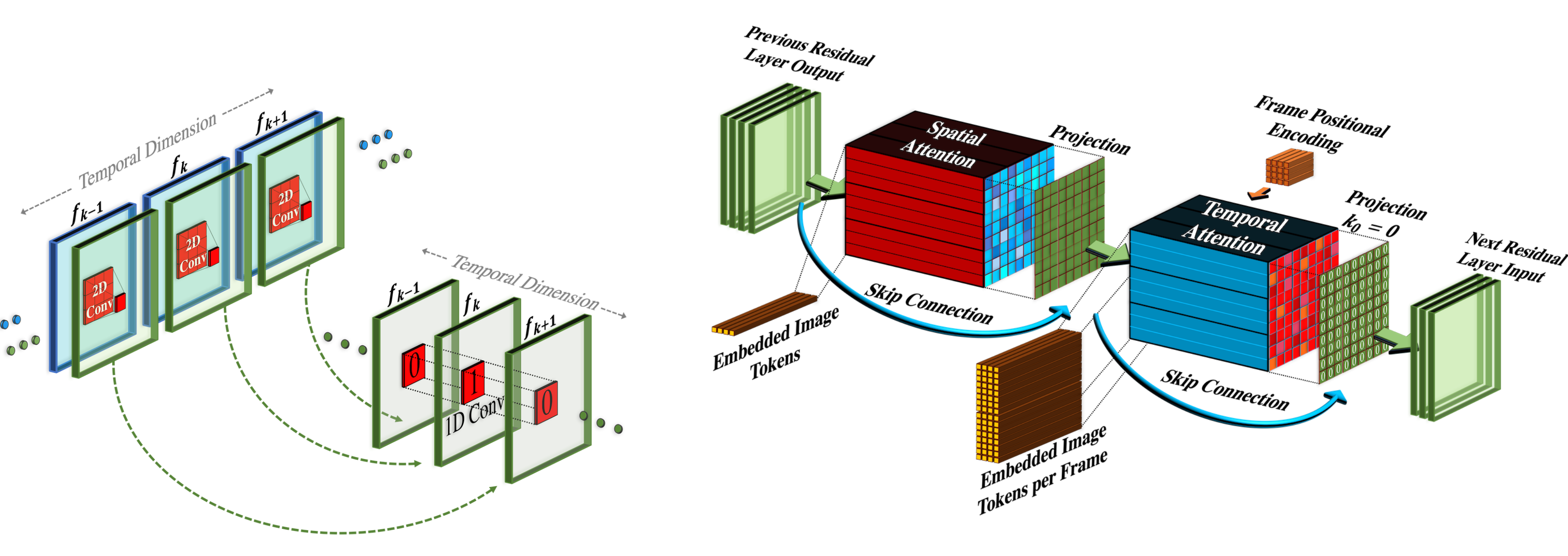 Pseudo-3D convolution and attention