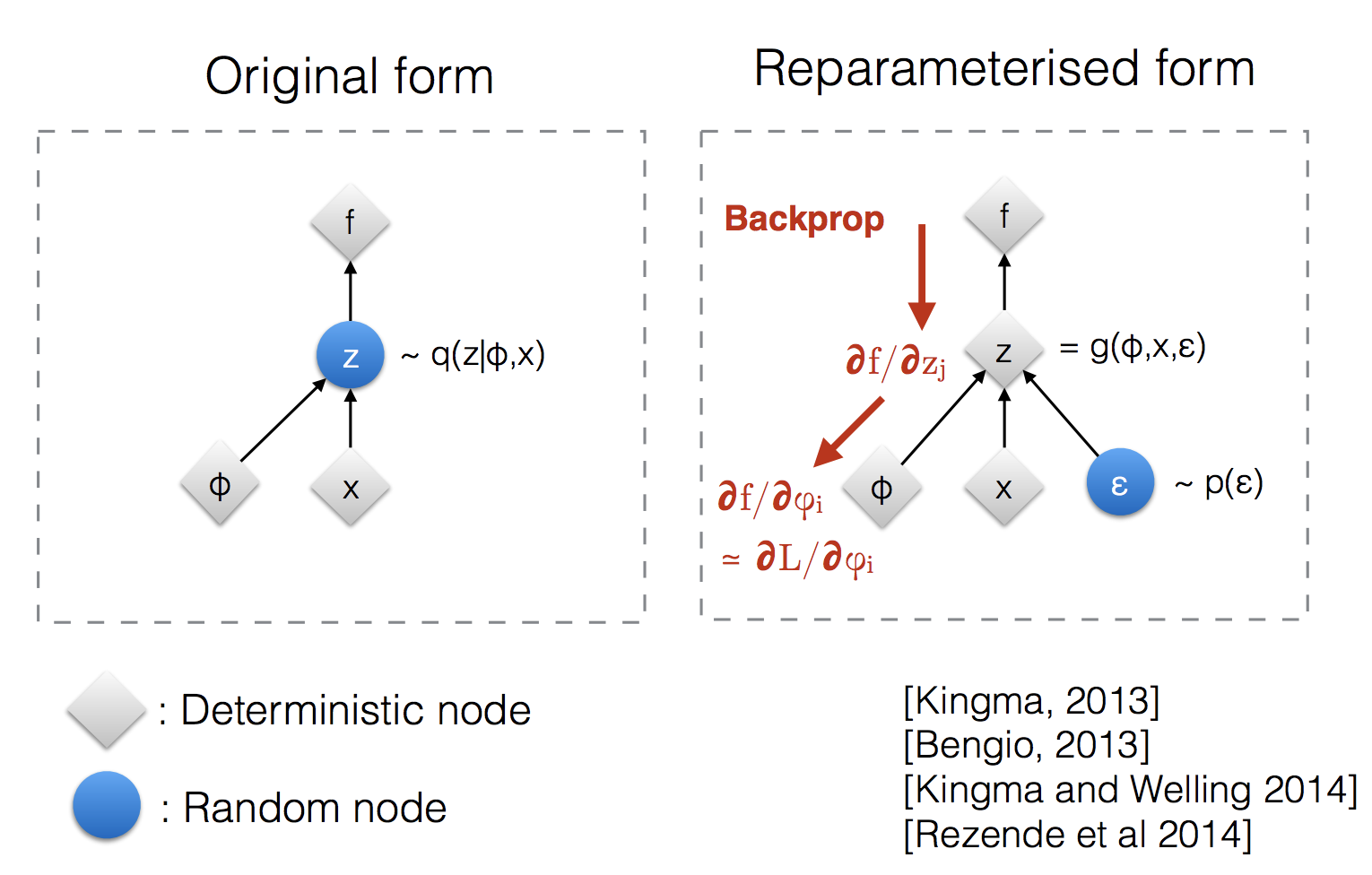 Reparameterization Trick