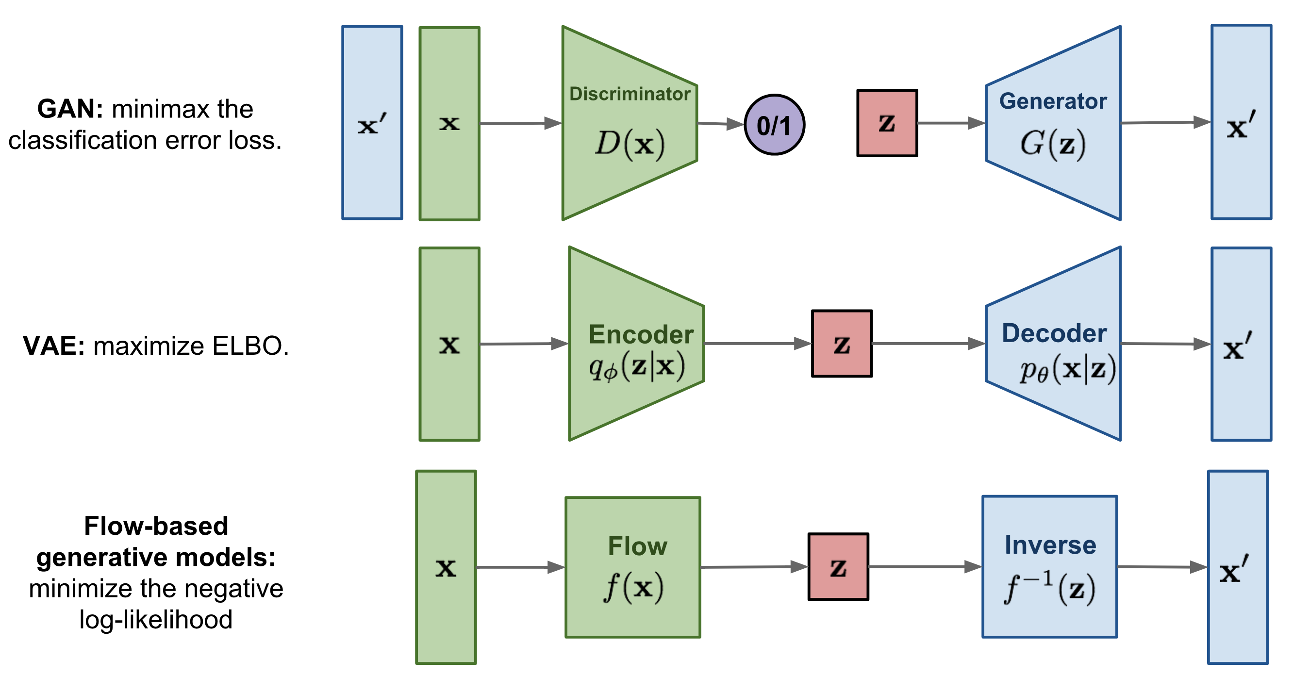 Generative models overview