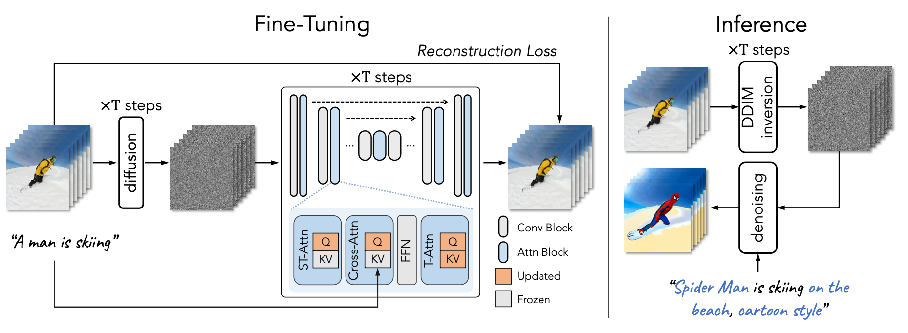 Tune-A-Video architecture