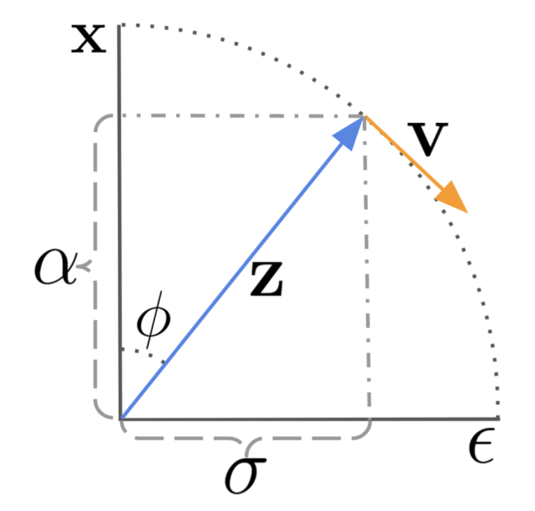 v-parameterization in angular coordinate