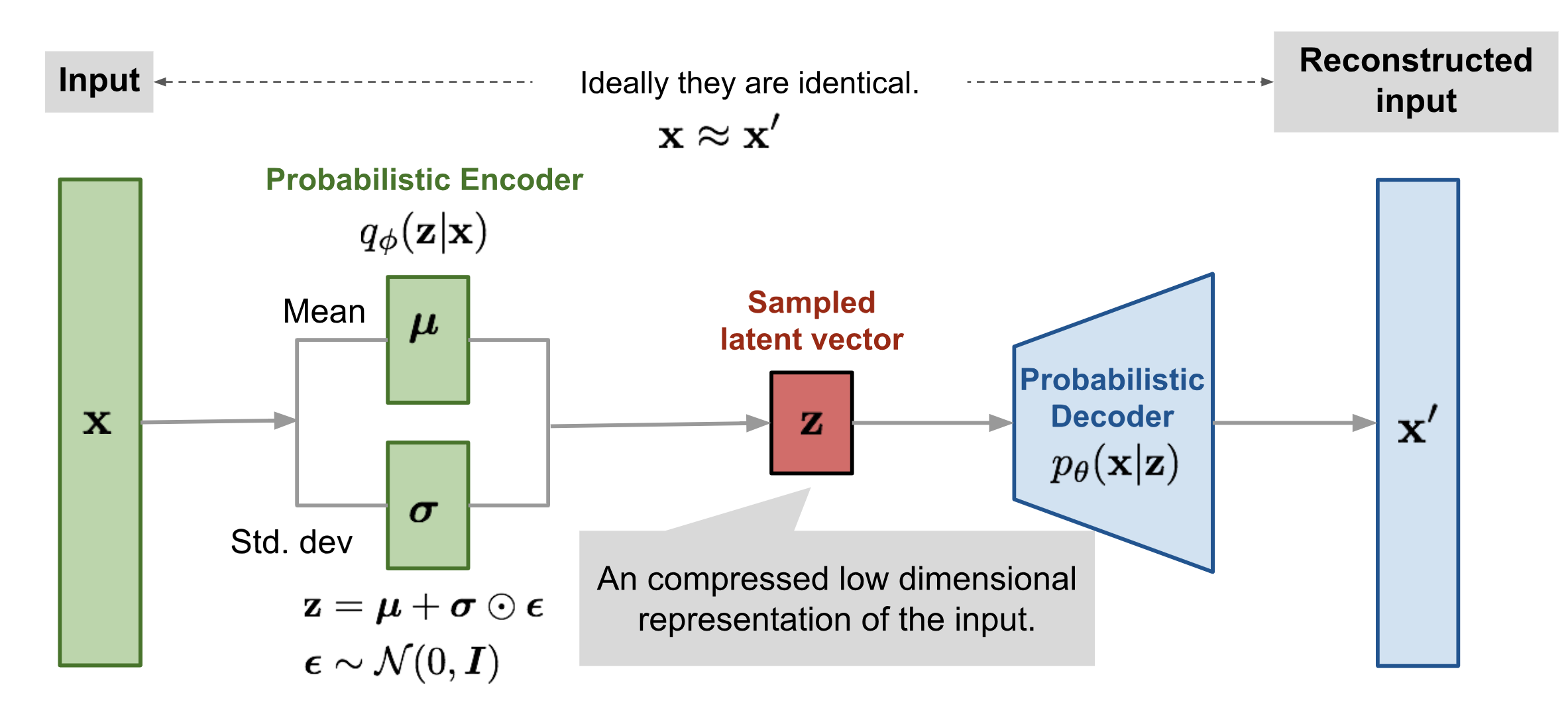 Gaussian VAE