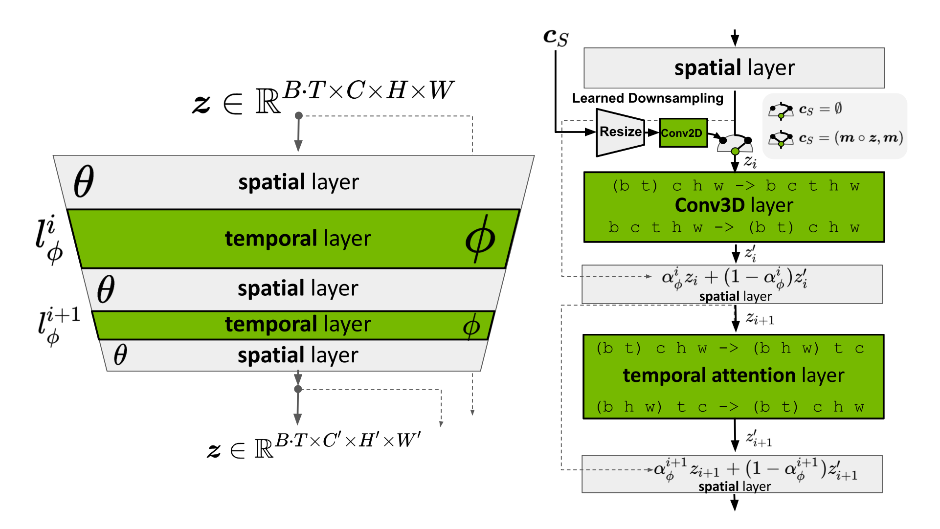 Video LDM architecture